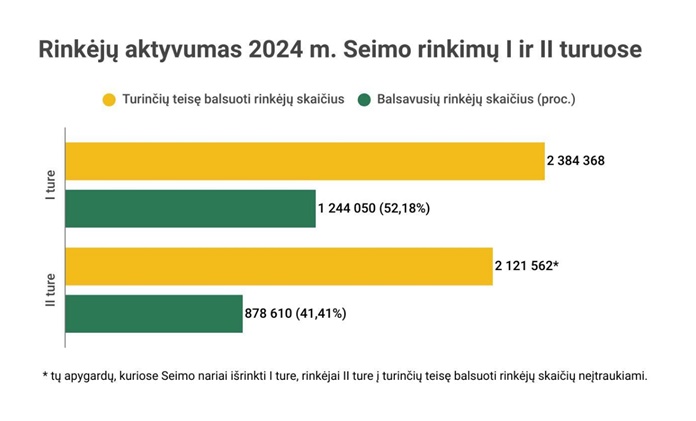 Rinkėjų aktyvumas 2024 m. Seimo rinkimų I ir II turuose: I ture balsavo 52,18 proc. rinkėjų, o II ture – 41,41 proc.