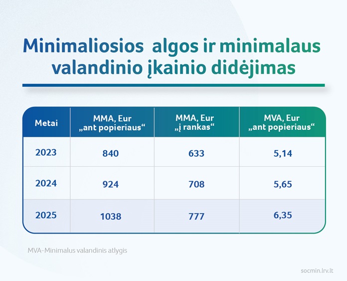 Minimalios algos ir minimalaus valandinio įkainio didėjimas.