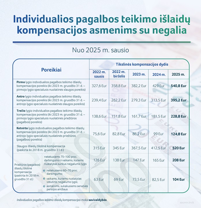 Tikslinės kompensacijos žmonėms su negalia.