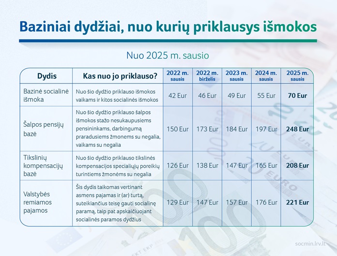 Baziniai dydžiai nuo kuriu priklausys išmokos (2025-01-01).