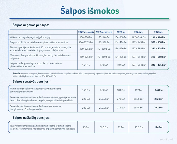 Šalpos išmokos.
